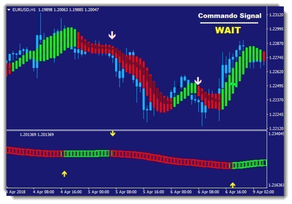 The Commando Forex Trading System offers a revolutionary approach to forex trading, delivering high accuracy and user-friendly signals for consistent daily profits. It's the perfect tool for traders aiming to navigate the forex market with ease and profitability.