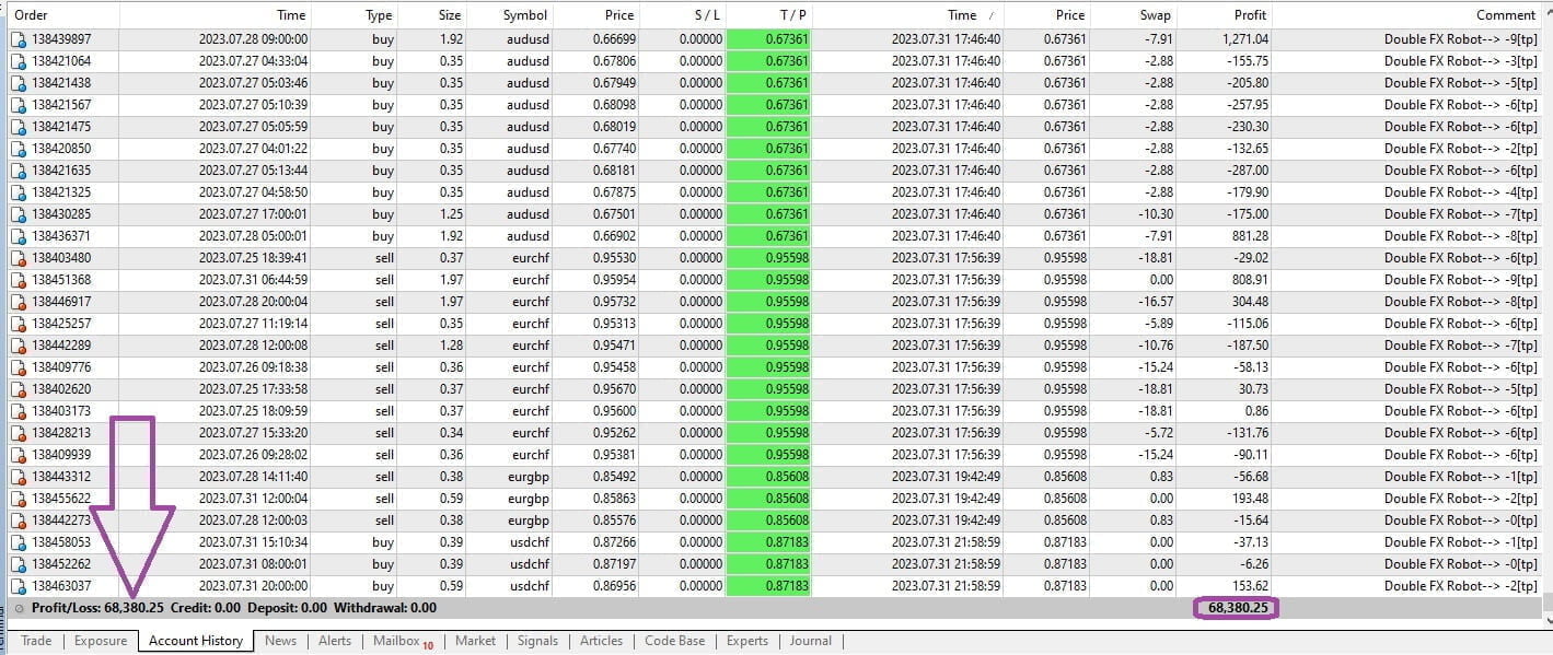 Forex Double FX Robot is generating profits in most situations possible in the Forex market. It is fully automated trading without any human supervision.