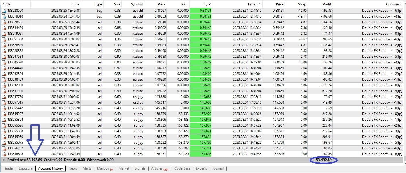 Forex Double FX Robot is generating profits in most situations possible in the Forex market. It is fully automated trading without any human supervision.
