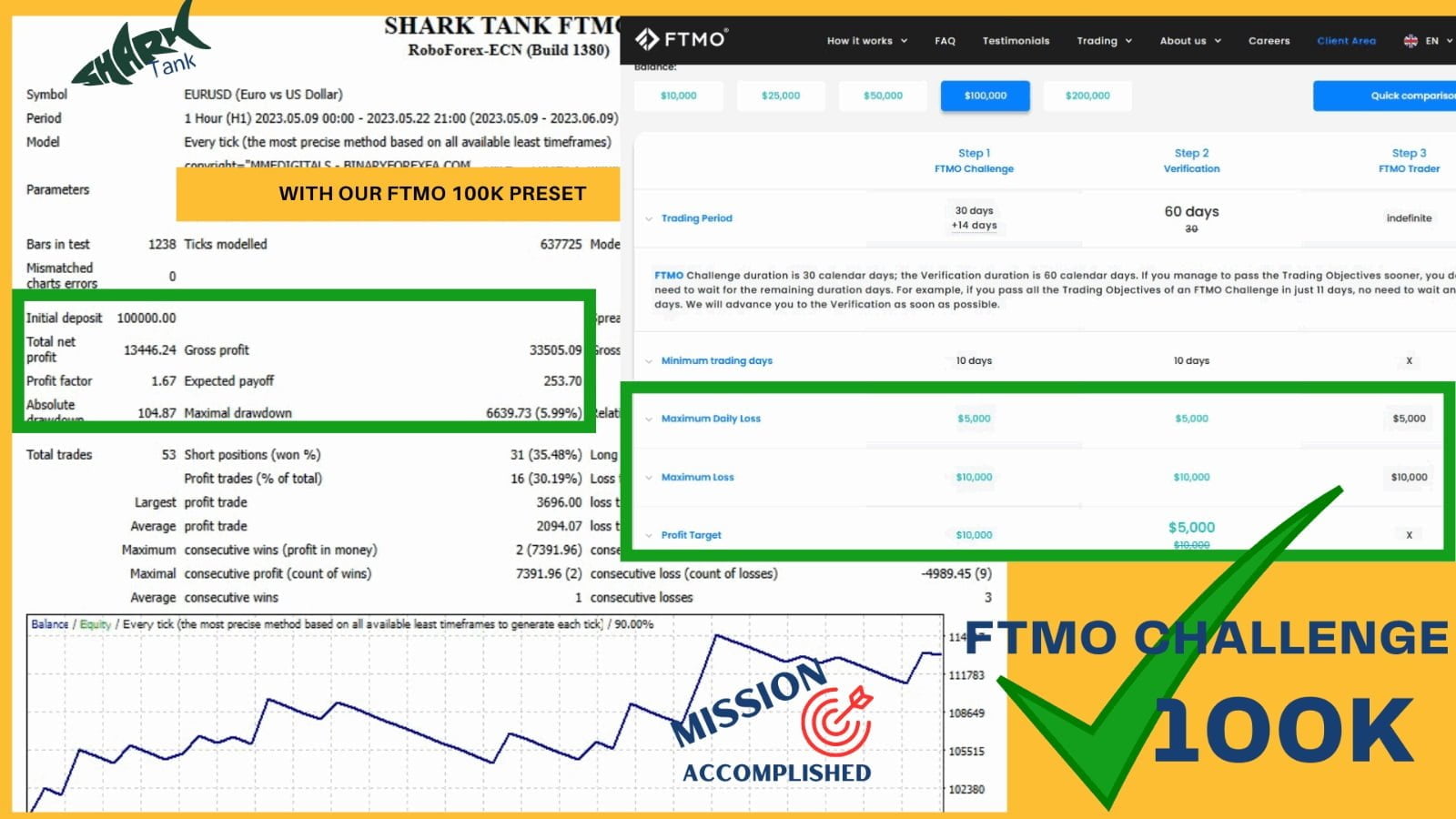 Forex Shark Tank FTMO Robot: Optimized for MT4 & H1, focuses on EURUSD & XAUUSD. Supports ECN accounts. Includes EA, 7 presets & guides. User-friendly & tech-savvy.