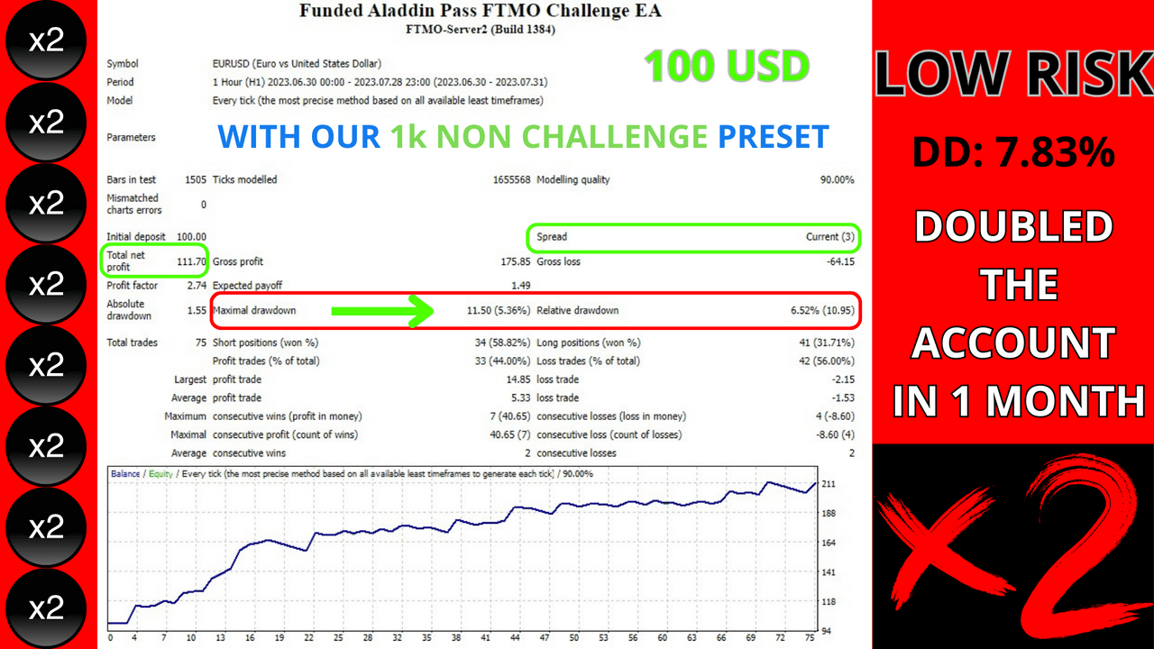 Ace the FTMO Challenge with Aladdin Pass FTMO Challenge EA. Optimized for EURUSD on H1, it offers low drawdown and customizable spread protection.