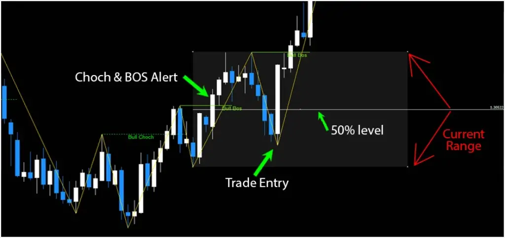Unlock trading success with the BOS and CHOCH Market Structure Indicator. Get real-time trend alerts across assets. Ideal for all traders. Free download available!