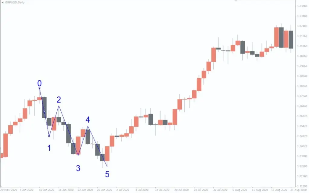 Elevate your Forex trading with the FXC Elliott Wave Forex Indicator for MT4. This automated tool simplifies Elliott Wave theory, helping you identify market cycles and make precise trading decisions.