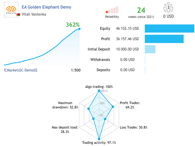 Trade XAUUSD profitably with the Golden Elephant Expert Advisor. Accurately detects trend reversals for quick gains. Easy setup, min $1000 deposit. High-risk trading.