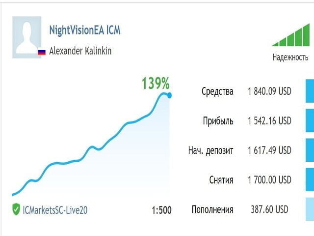 Optimize your night scalping trades with NightVision Expert Advisor. Easy to install and safe to use, this EA is perfect for novice and experts alike. Ideal for ECN accounts.