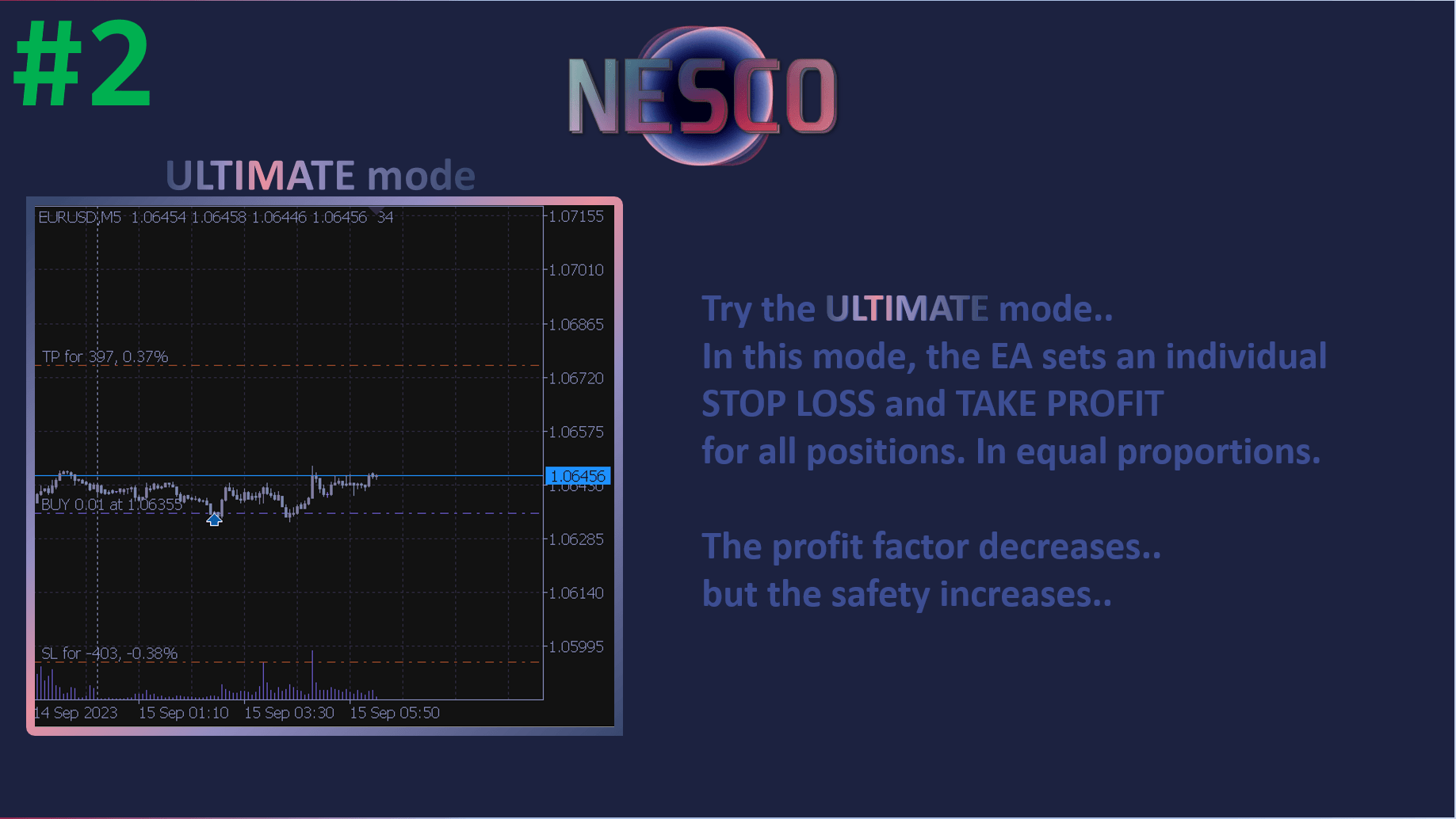 The Nesco MT4 Expert Advisor is a cutting-edge, fully automated trading robot that independently analyzes the market to make informed trading decisions. Equipped with a diverse range of strategies and an advanced data flow analysis system, it offers a robust solution for traders seeking efficiency and effectiveness in the Forex market.